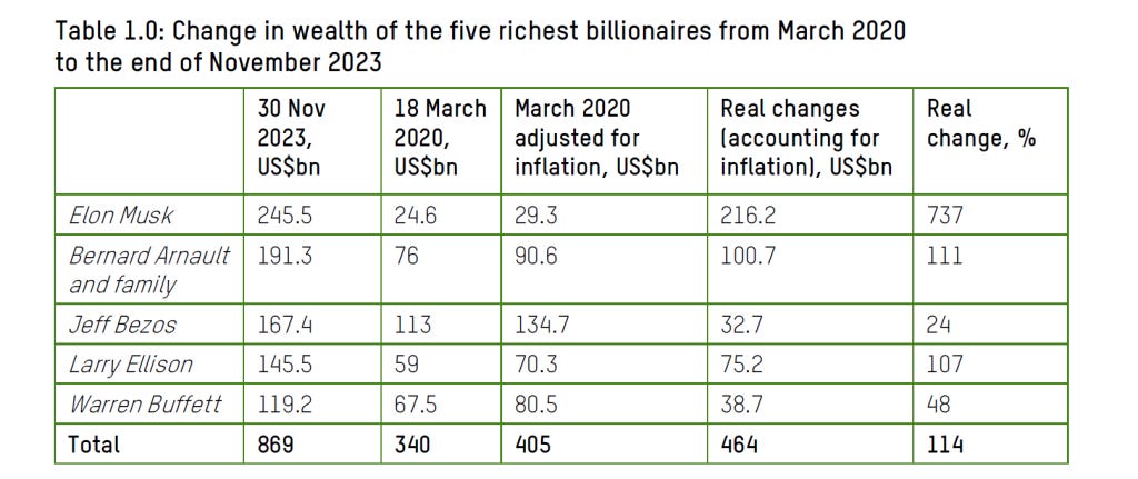 Oxfam 5 richest billionaires wealth 2020 2023