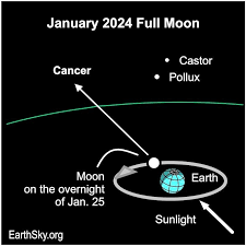 EarthSky on X: "Tonight's full moon - the Wolf Moon - is located in the  direction of Cancer the Crab. You're not likely to see any of Cancer's  stars in the moon's