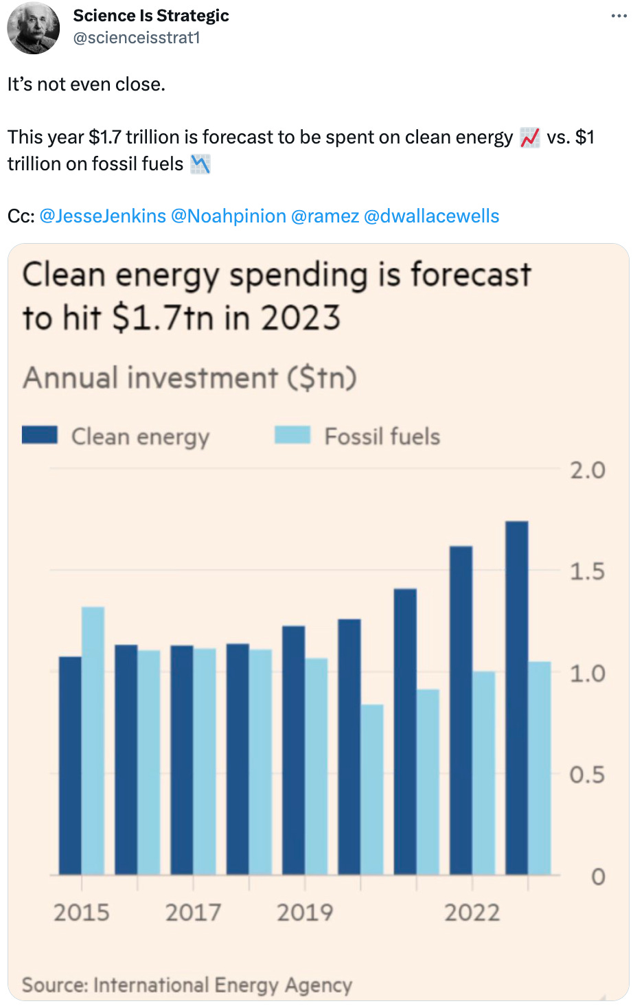  See new Tweets Conversation Science Is Strategic @scienceisstrat1 It’s not even close.   This year $1.7 trillion is forecast to be spent on clean energy 📈 vs. $1 trillion on fossil fuels 📉