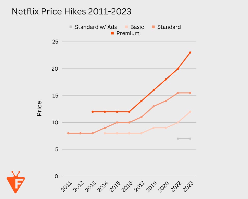 Netflix price hikes. Source: Flixed