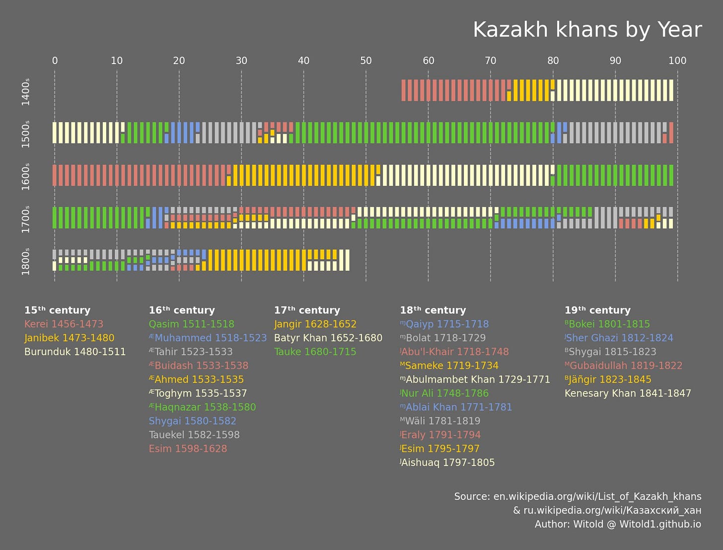 Rulers of Kazakh Khanate, stripe chart in dark theme