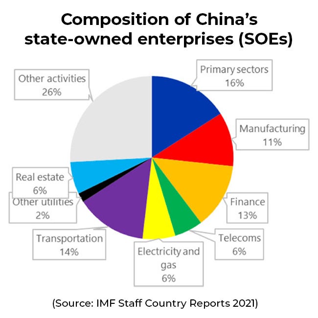 Composición sectorial de las empresas estatales chinas FMI