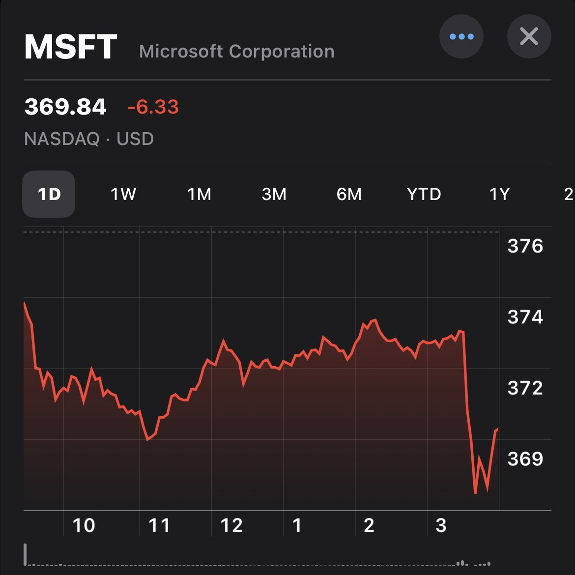 Jenny on X: "Microsoft stock drop with news of Altman's forced exit from  OpenAI https://t.co/Anr2oCt7jp" / X