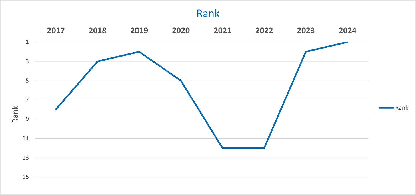 Line graph showing AI's survey rank increase to 2019, decrease to 2022, and then return to the top spot.