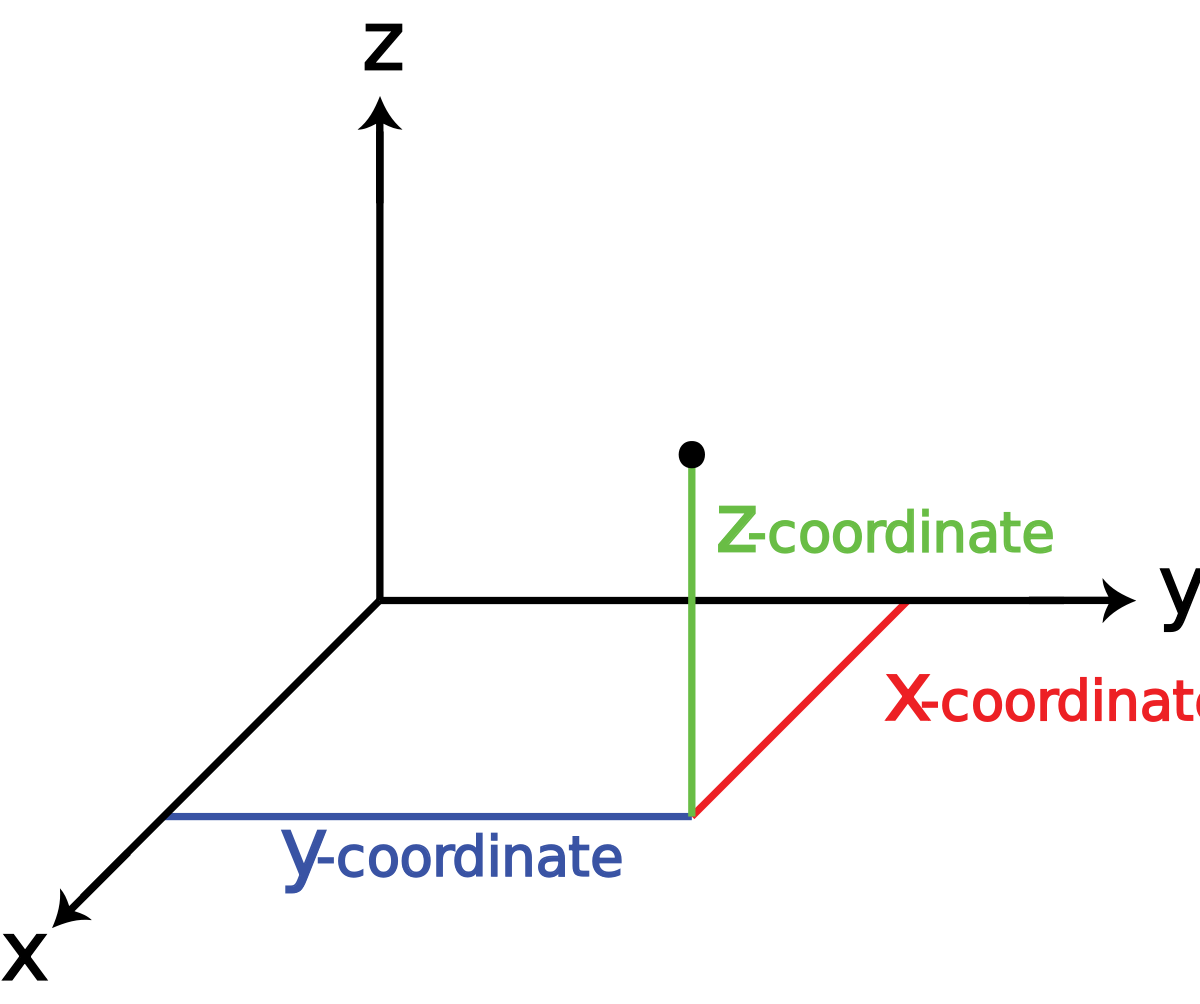 What is a z-coordinate? | Socratic