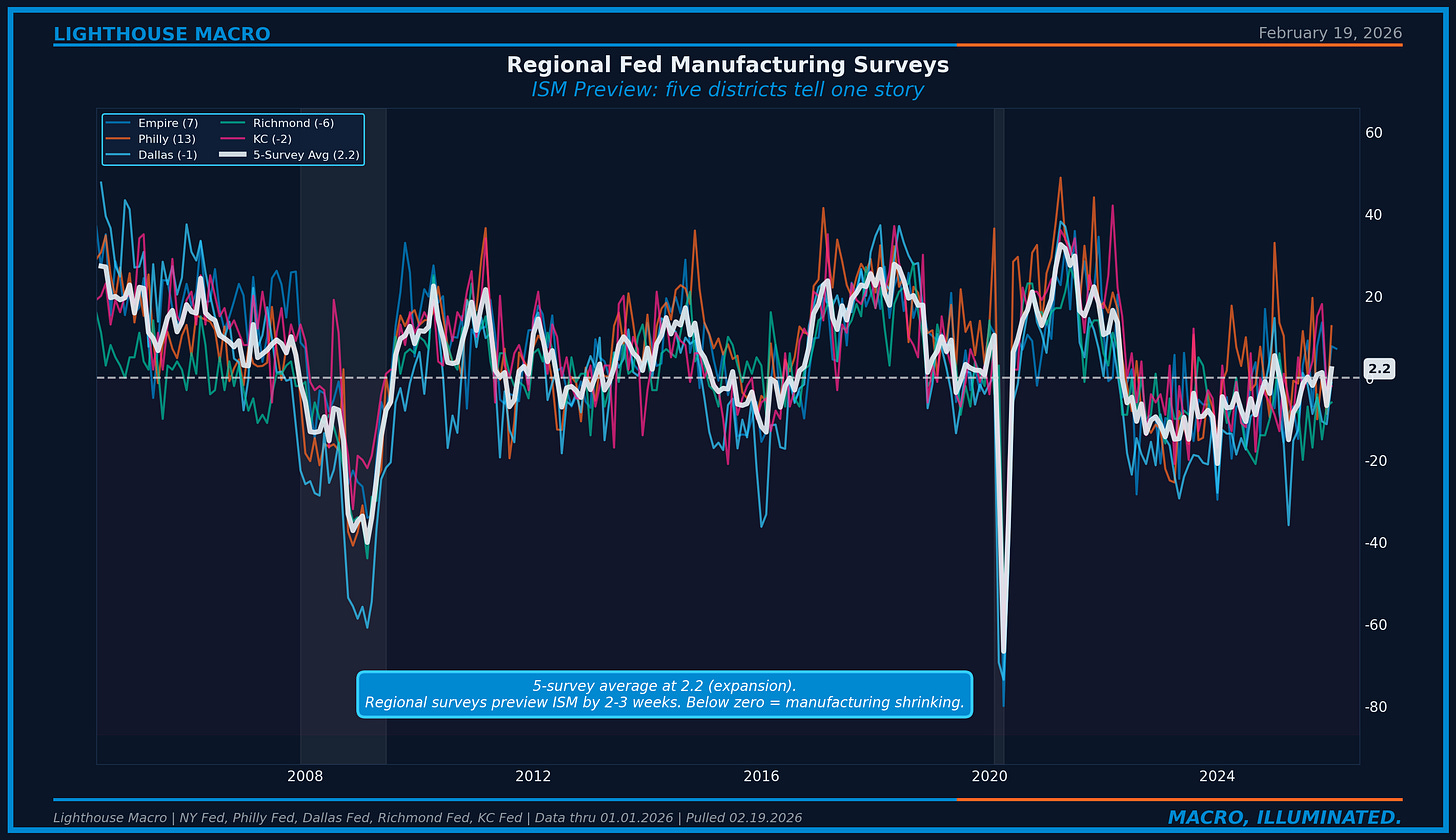 Figure 8: Regional Fed Manufacturing Surveys (Empire State, Philadelphia, Dallas