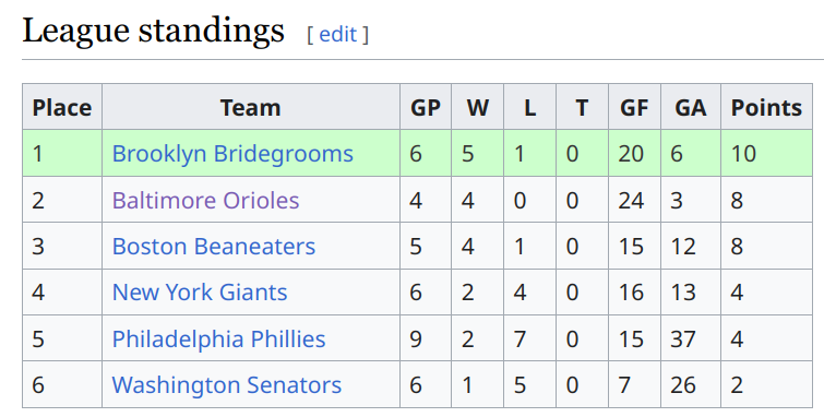 American League of Professional Foot Ball standings