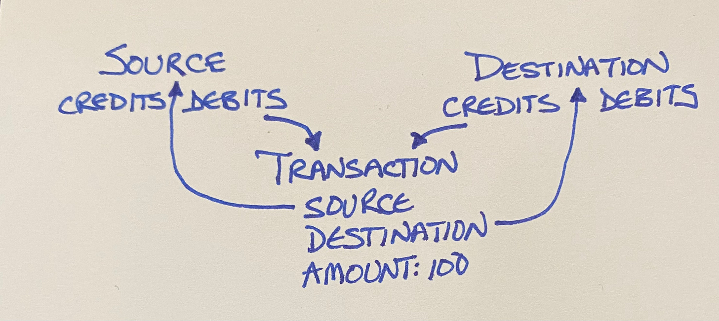 The source account's debits contains the transaction & the destination accounts credits contains the transaction.