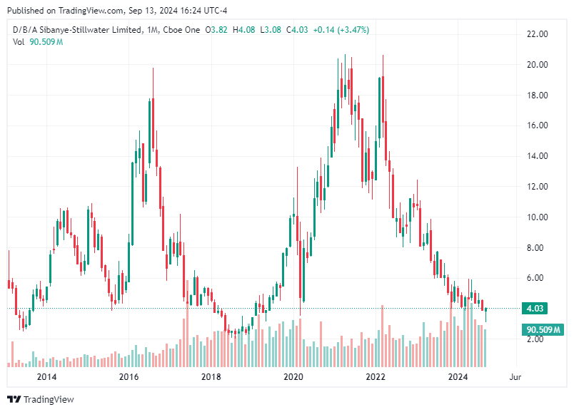 TradingView chart