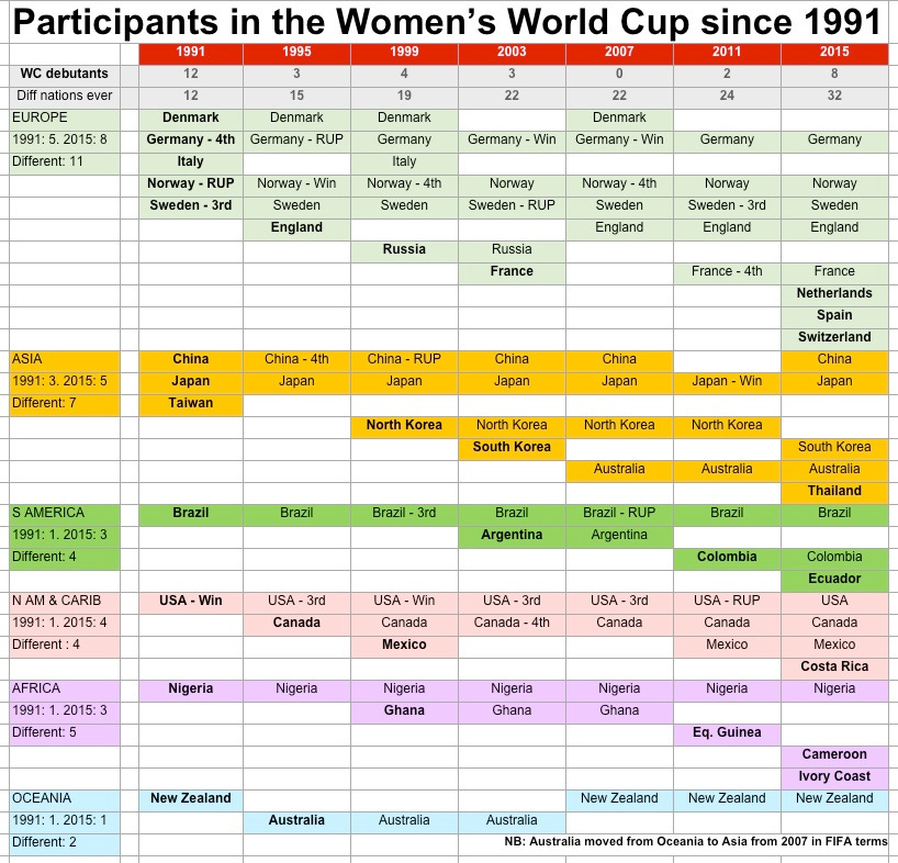 WWC ... participants 1991-2015