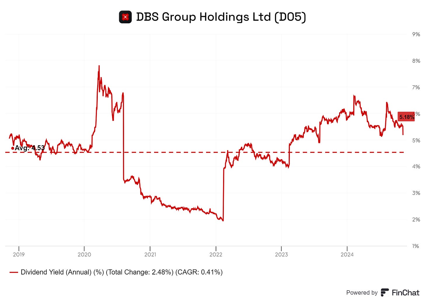 DBS' Dividend Yield