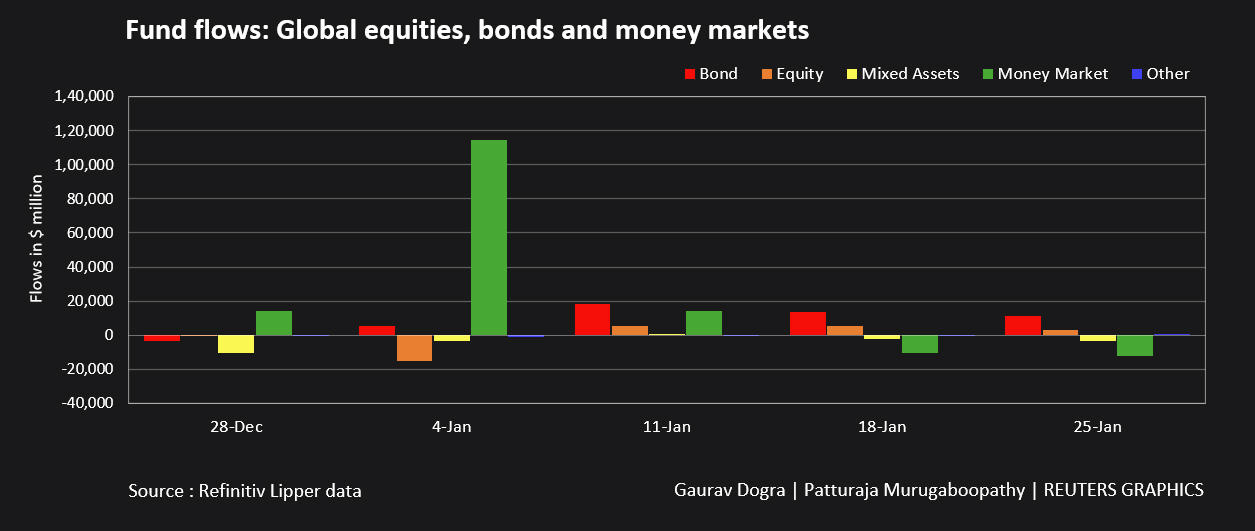 Fund flows: Global equities, bonds and money market