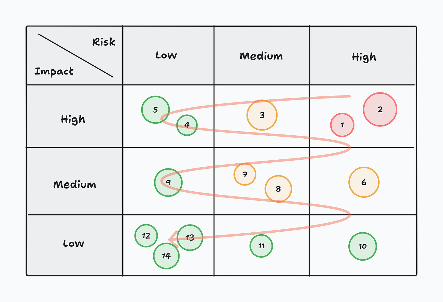 Risk / Impact matrix showing ordering, starting with high risk and high impact, and ending with low risk, low impact