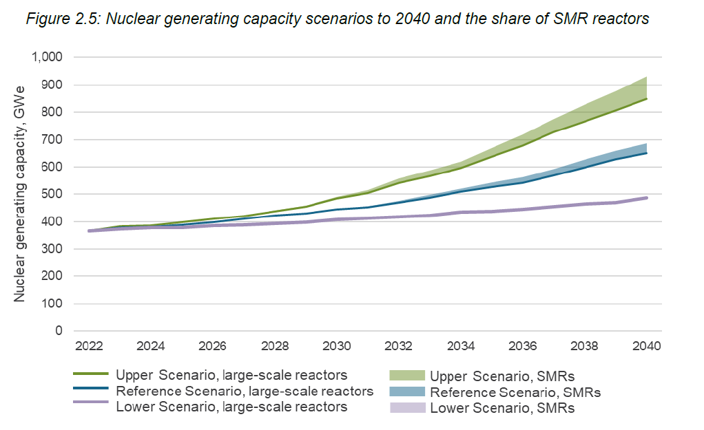 Figure 7 - WNA Nuclear Generating Capacity Scenarios to 2040 including SMRs
