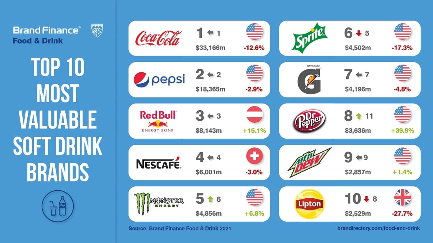 Coca-Cola tops soft drinks brand rankings