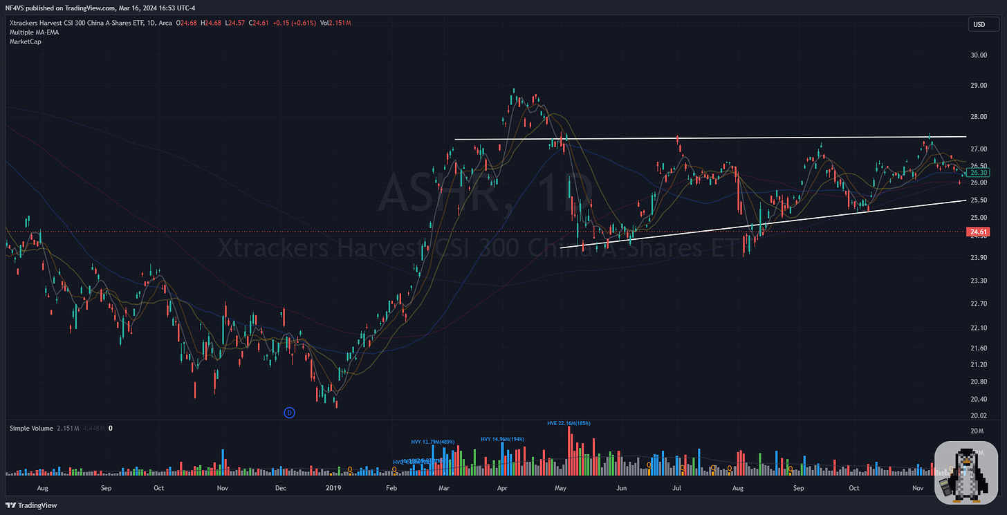 $ASHR - Daily Chart