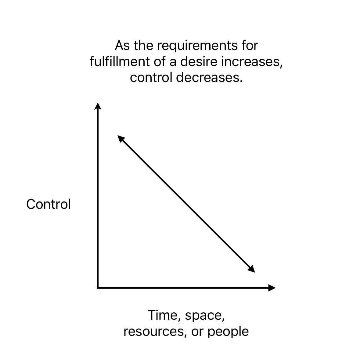 a graph of the inverse relationship of control to the requirements for fulfillment of desires. As the requirements for fulfillment of a desire increases, control decreases.