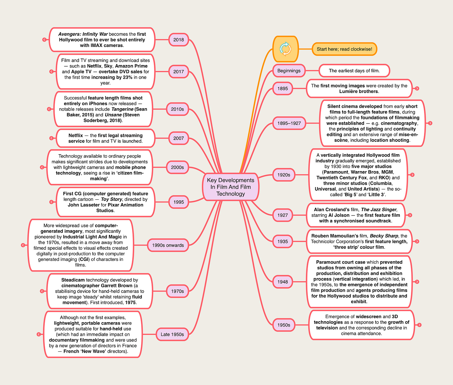 FSG1b Key Developments.png