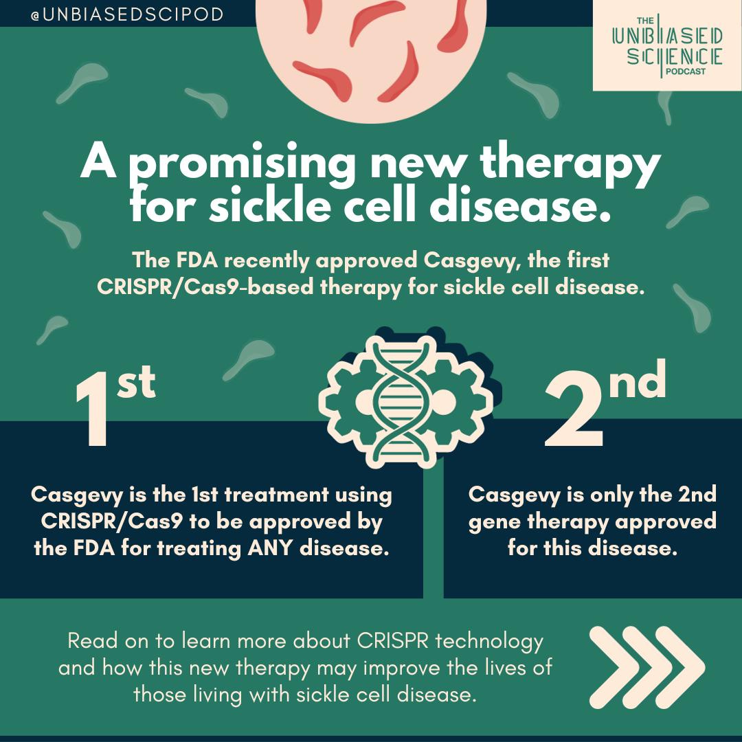 May be an image of text that says '@UNBIASEDSCIPOD INBASIEID THE SICIENICIE PODCAST A p cell disease. new therapy for The FDA recently approved Casgevy, the first CRISPR/Cas9-based therapy for sickle cell disease. st nd Casgevy is the 1st treatment using CRISPR/Cas9 CRISPR to be approved by the FDA for treating ANY disease. Casgevy is only the 2nd gene therapy approved for this disease. Read on to learn more about CRISPR technology and how this new therapy may improve the lives of those living with sickle cell disease.'