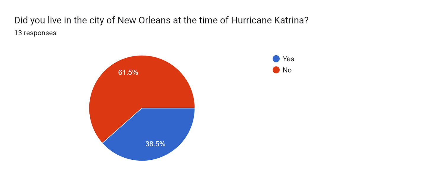 Forms response chart. Question title: Did you live in the city of New Orleans at the time of Hurricane Katrina?. Number of responses: 13 responses.