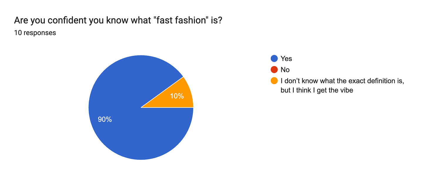 Forms response chart. Question title: Are you confident you know what "fast fashion" is?. Number of responses: 10 responses.