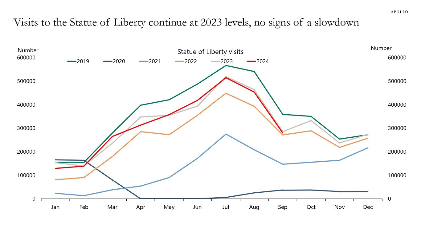 Visits to the Statue of Liberty continue at 2023 levels, no signs of a slowdown