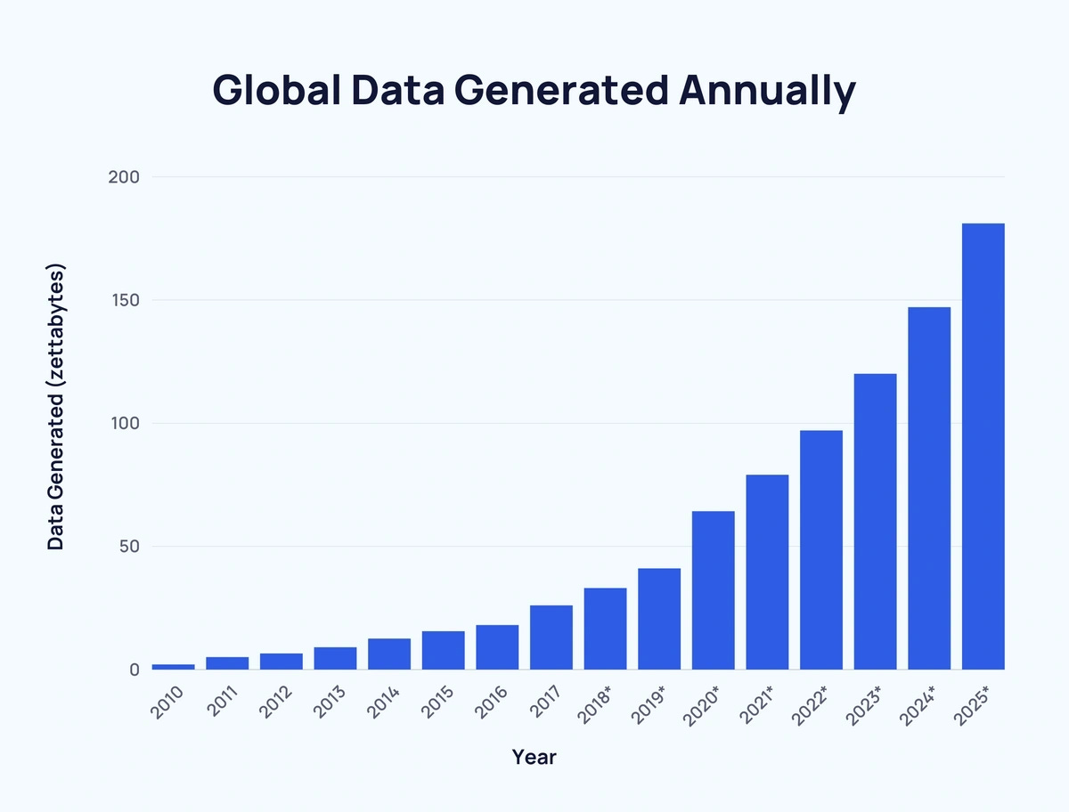 Amount of Data Created Daily (2024)