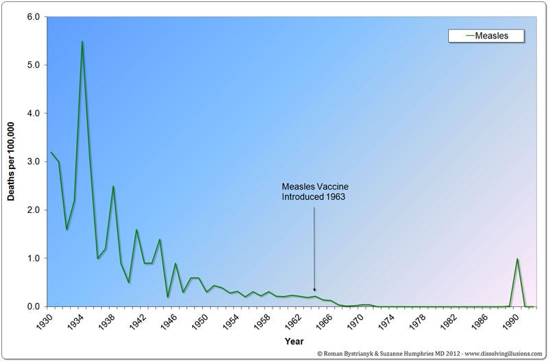 G17.8-US-Measles-1930-1992-800pixels