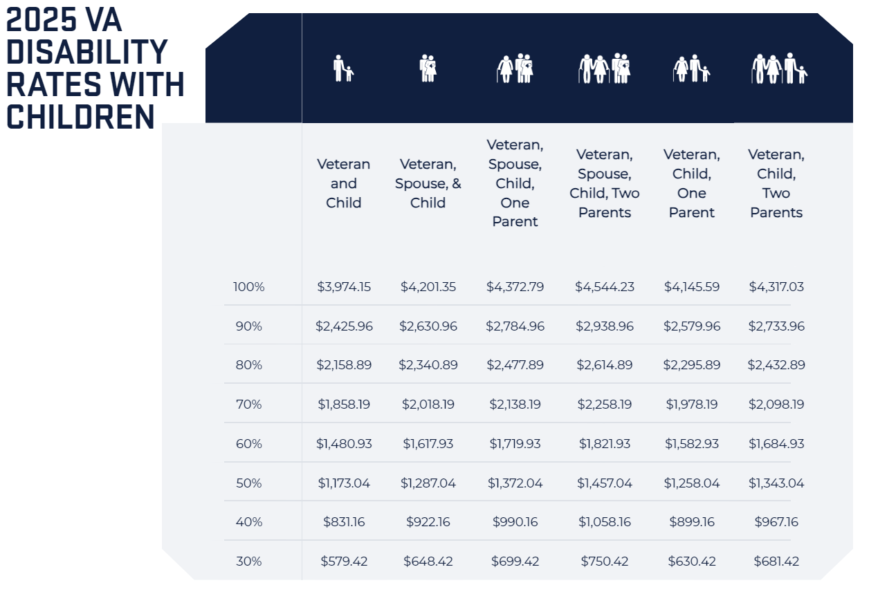 2025 VA Disability Rates With Children