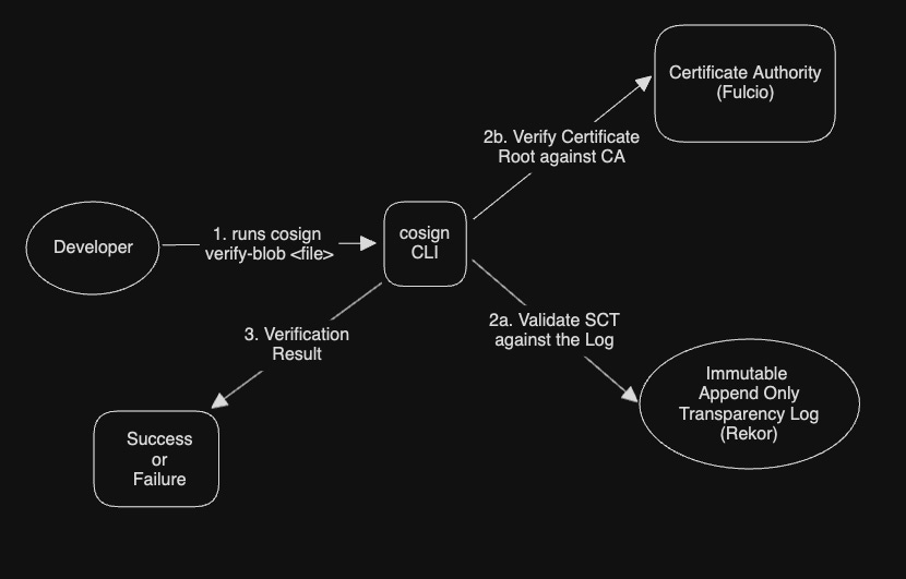 Keyless Signing Verification Workflow (using sigstore)