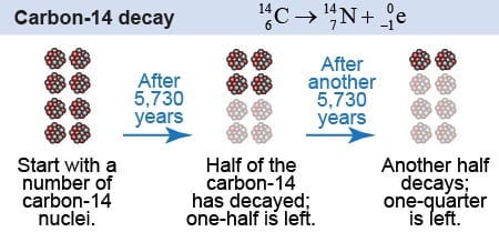 What Is The Practical Limit Of Radiocarbon Dating - Telegraph