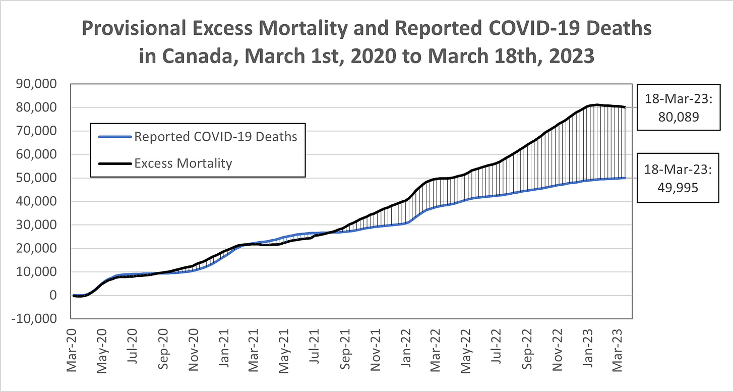Chart showing cumulative weekly reported COVID-19 deaths and weekly excess mortality in Canada from March 1st, 2020 to March 18th, 2023, with the last figure for each labelled. The lines are nearly identical until they diverge around July 2021, with excess deaths increasingly exceeding reported COVID-19 deaths. By March 18th, 2023, excess deaths are 80,089 and COVID-19 deaths are 49,995.