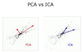 Intro to PCA and ICA