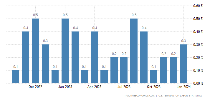 US Inflation Rate (CPI MoM)