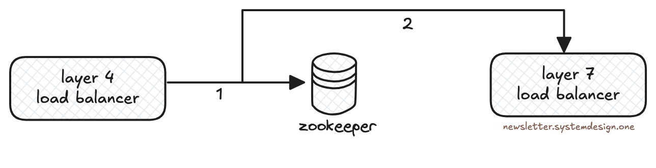 Service Discovery to Find Layer 7 Load Balancers