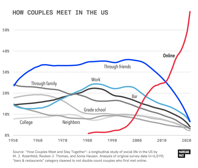 r/dataisbeautiful - How heterosexual couples met [OC]