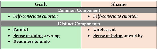 Table of the definitions of guilt vs. shame