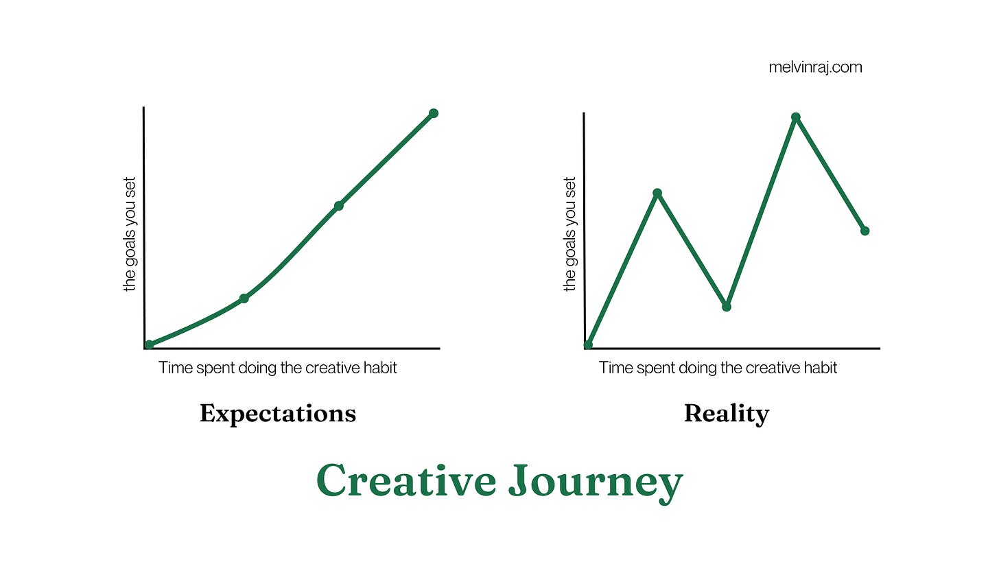 Creative journey – expectations vs reality