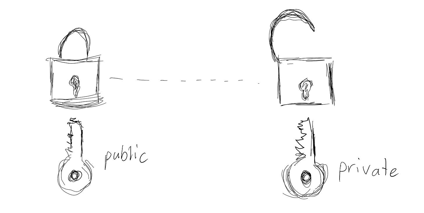 Two padlocks with a dashed line between them. One is locked and corresponds to a key labeled "public" and the other is unlocked with a key labeled, "private".