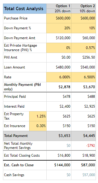 Total Cost Analysis between 10% and 20% down payment.