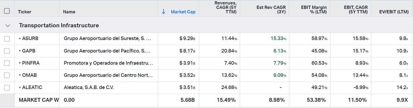 Mexican transportation infrastructure stocks and their financial metrics (revenues, ebit margin, ev/ebit)