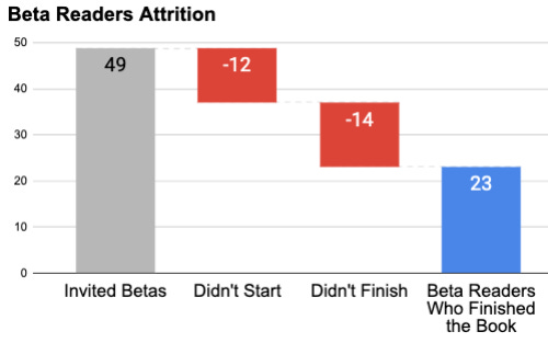 a waterfall bar chart showing 49 invited betas decreasing by 12 "didnt start", decreasing by 14 "didn't finish" to end at 23 beta readers who finished the book