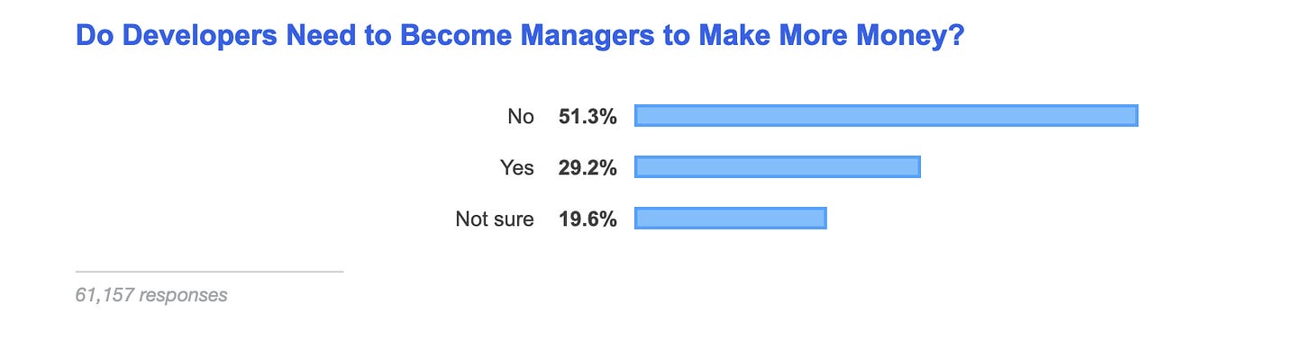 A graphic showing that 51% of people surveyed believe you don’t need to be a manager to make more money.