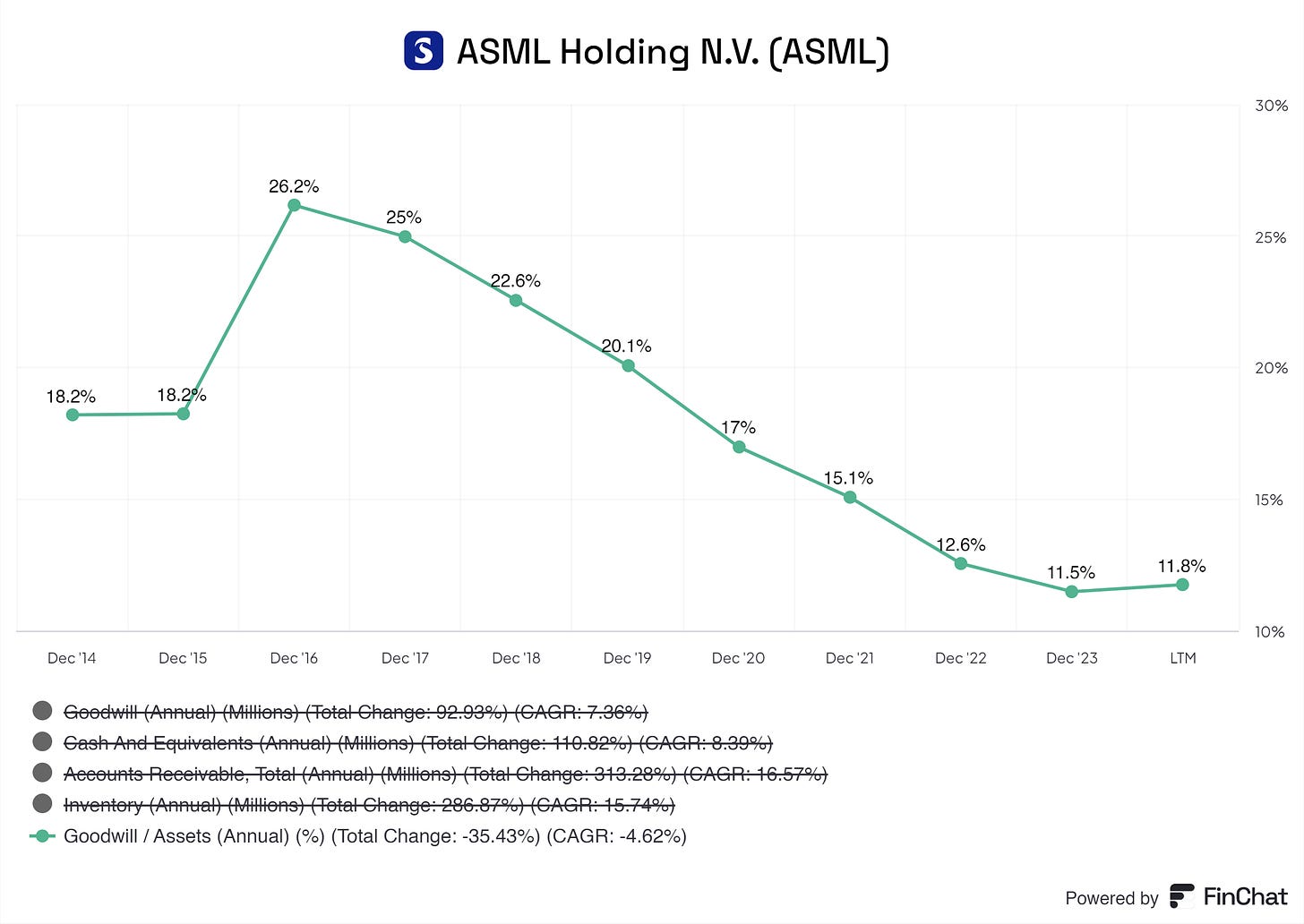 a graph of ASML its goodwill compared to its assets from 2014 to the latest twelve months of 2023