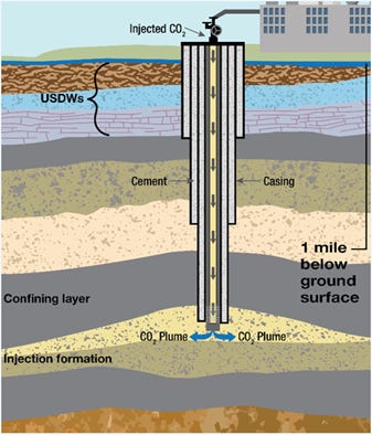 Well showing CO2 injection a mile underground