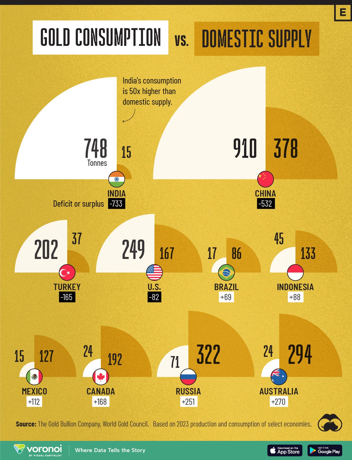 This graphic compares gold demand versus domestic gold production in ten selected countries.