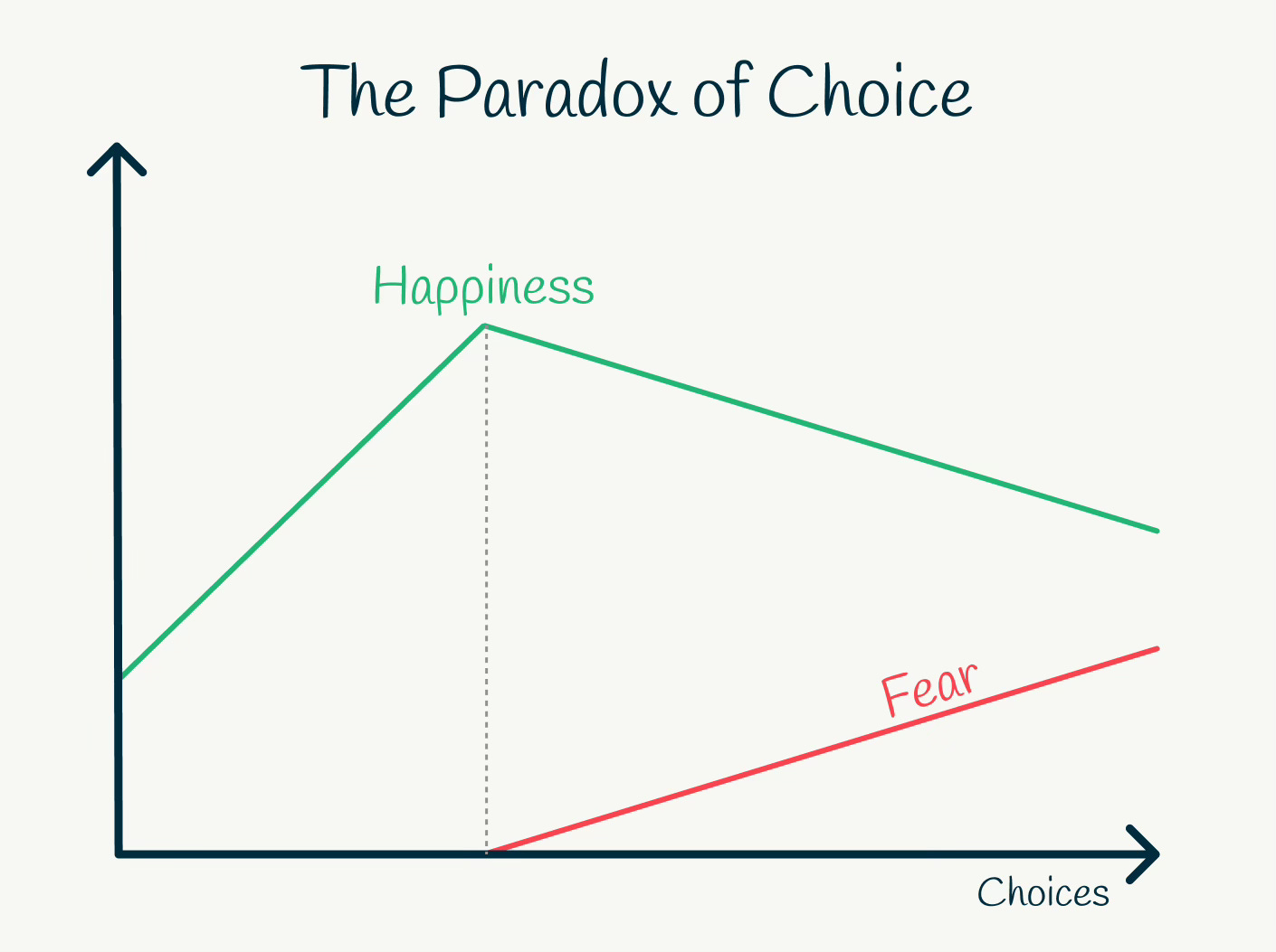 The Paradox of Choice Infographic
