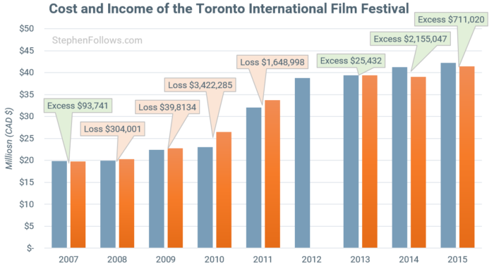 Toronto International Film Festival profit loss