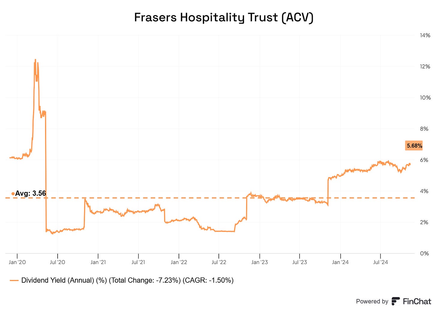 FHT's Yield