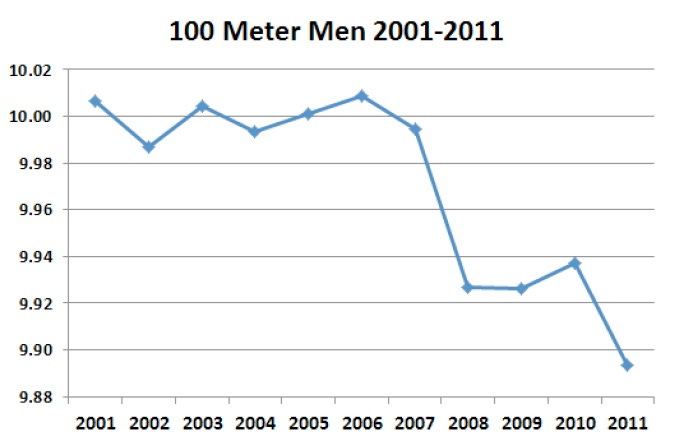 100m men